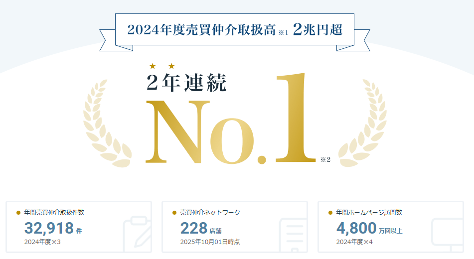 売買仲介取扱高2年連続NO.1