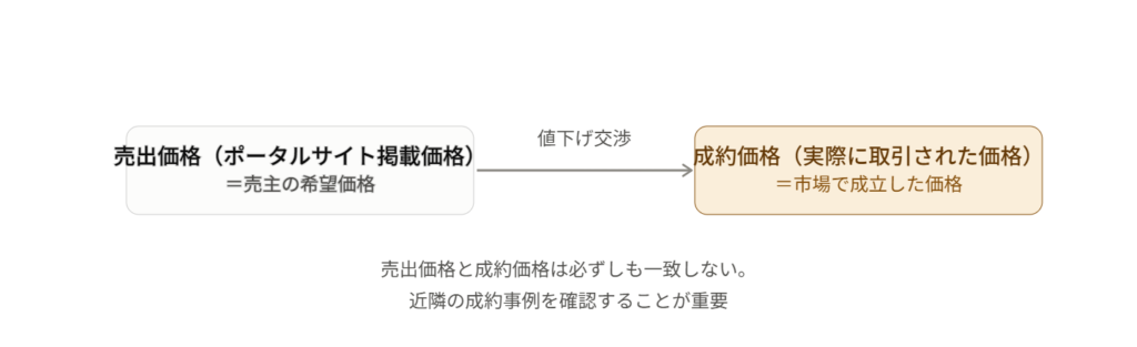 売出価格と成約価格の図解