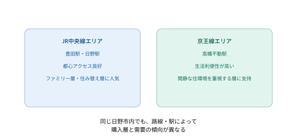駅・エリア別の需要特性を示すポジションマップ